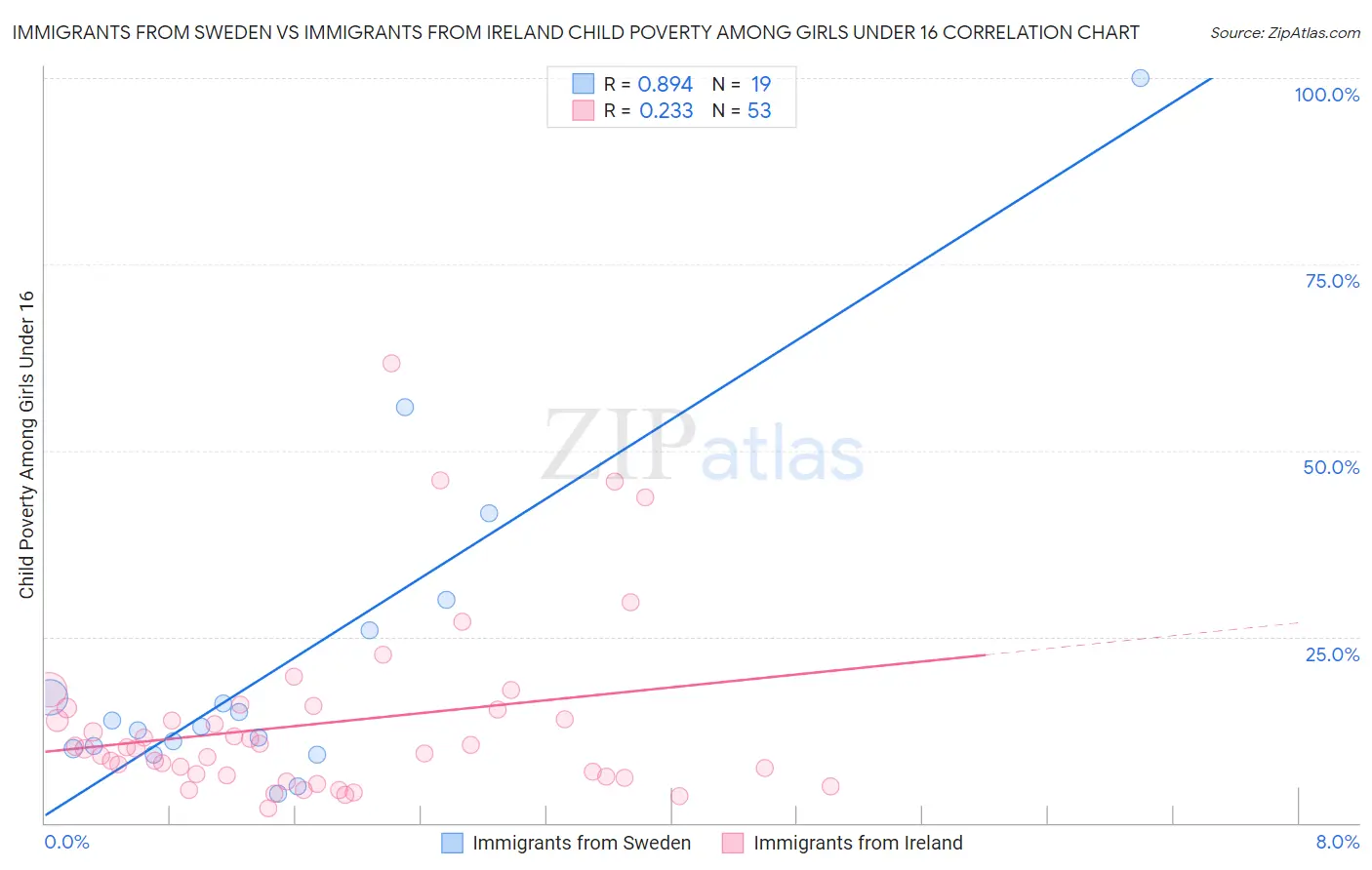 Immigrants from Sweden vs Immigrants from Ireland Child Poverty Among Girls Under 16