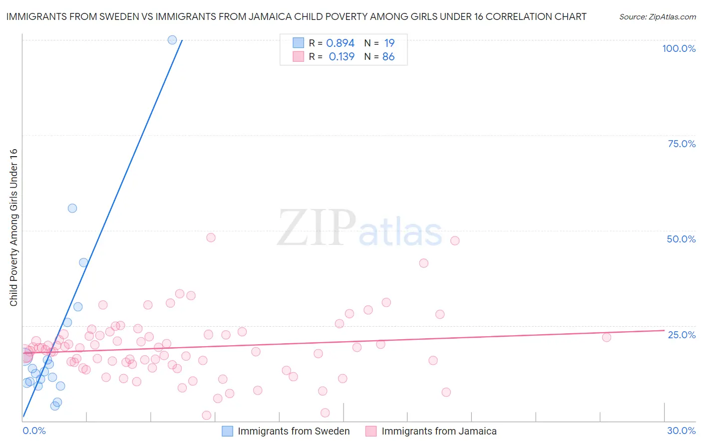 Immigrants from Sweden vs Immigrants from Jamaica Child Poverty Among Girls Under 16