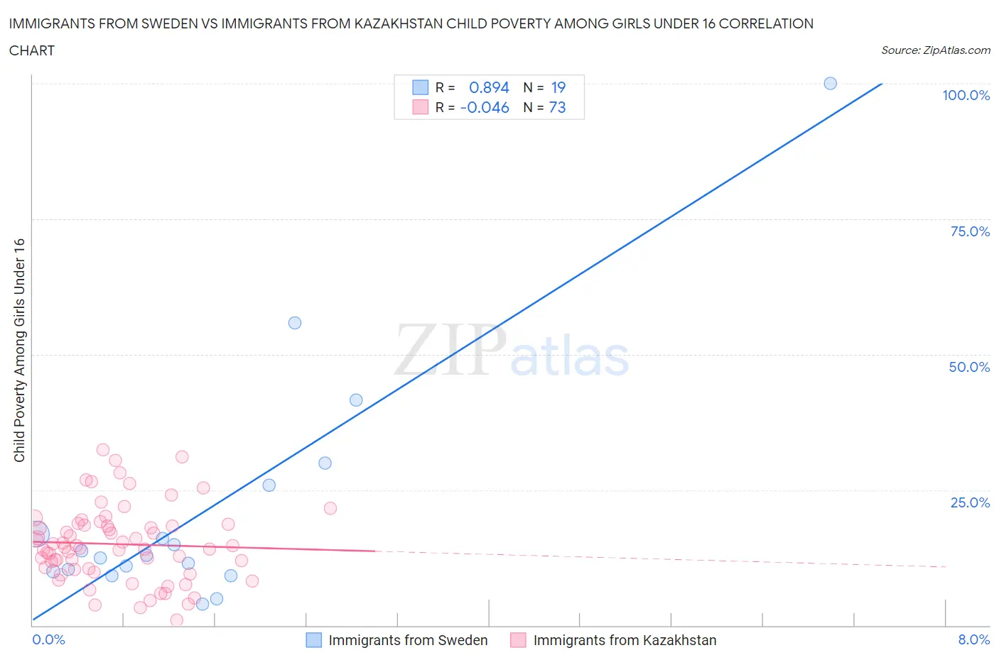 Immigrants from Sweden vs Immigrants from Kazakhstan Child Poverty Among Girls Under 16