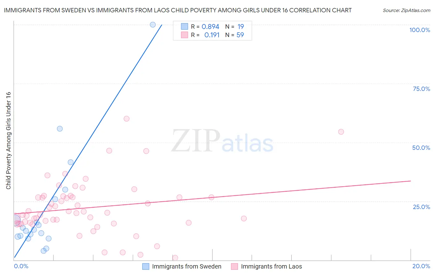 Immigrants from Sweden vs Immigrants from Laos Child Poverty Among Girls Under 16