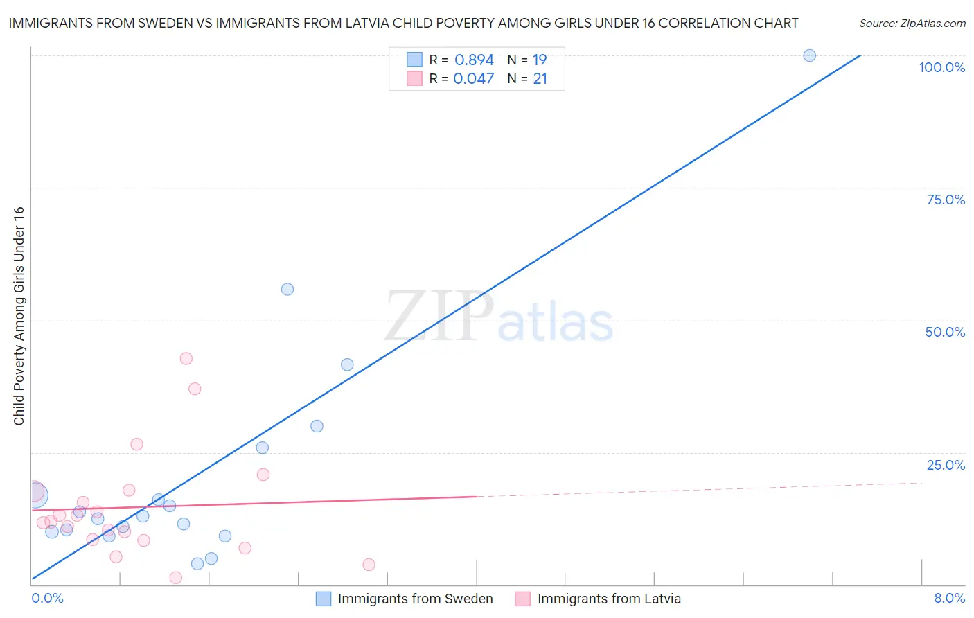 Immigrants from Sweden vs Immigrants from Latvia Child Poverty Among Girls Under 16