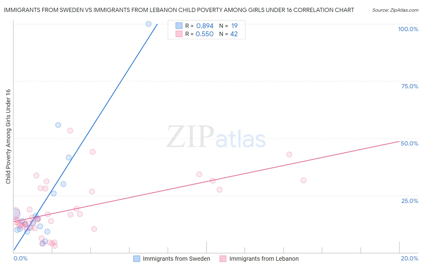 Immigrants from Sweden vs Immigrants from Lebanon Child Poverty Among Girls Under 16