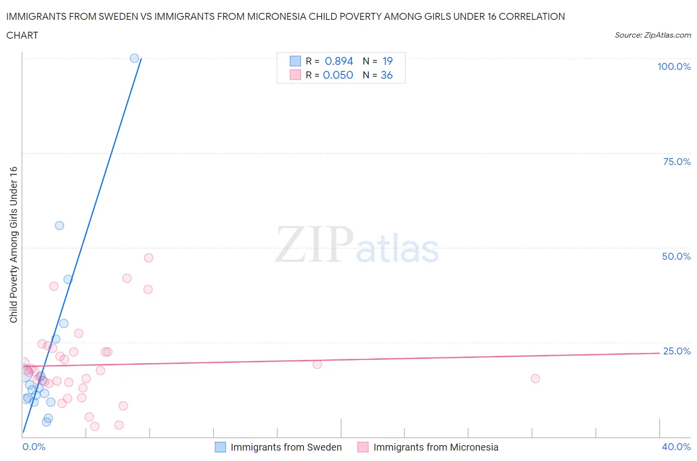 Immigrants from Sweden vs Immigrants from Micronesia Child Poverty Among Girls Under 16
