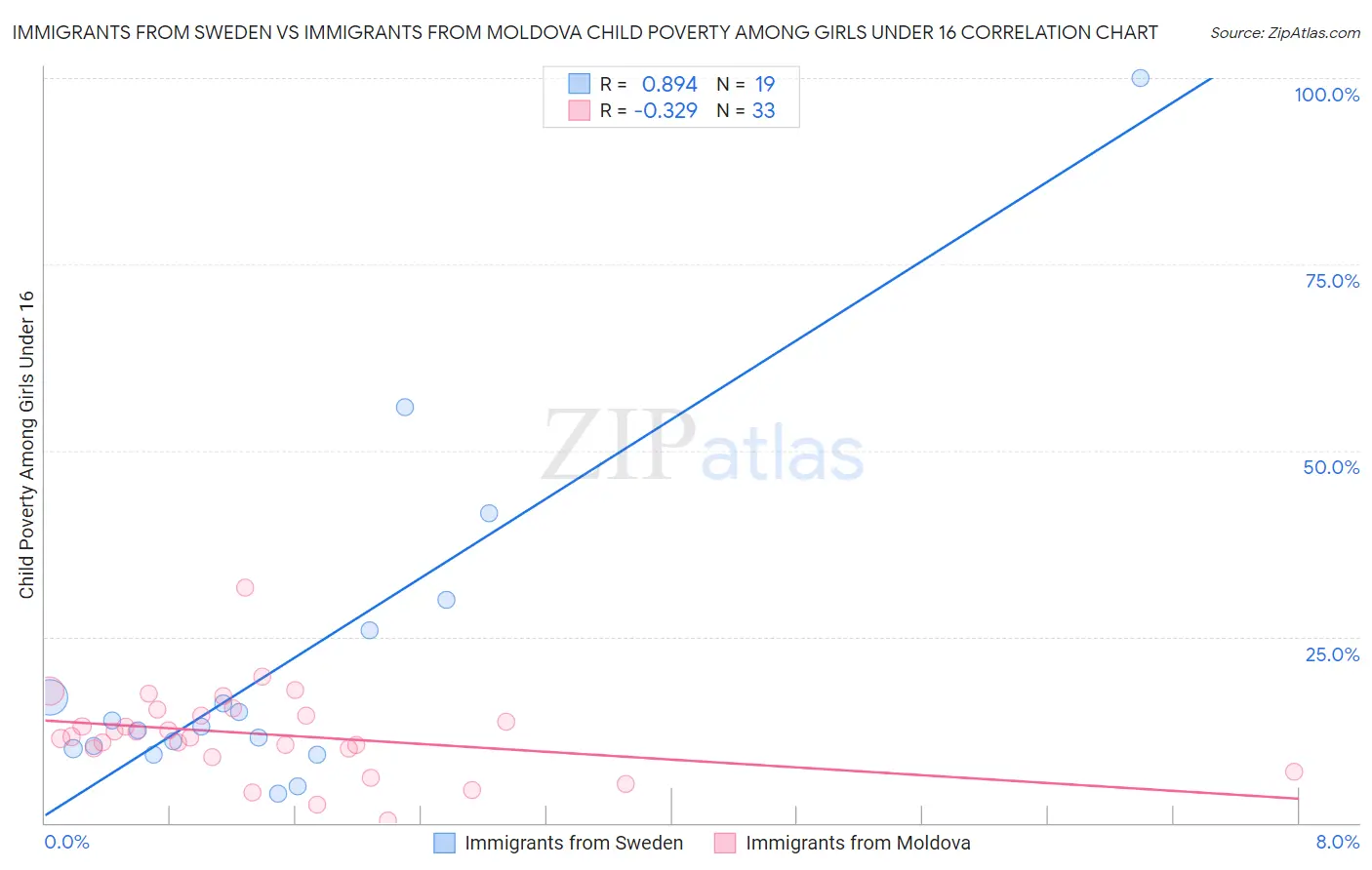 Immigrants from Sweden vs Immigrants from Moldova Child Poverty Among Girls Under 16