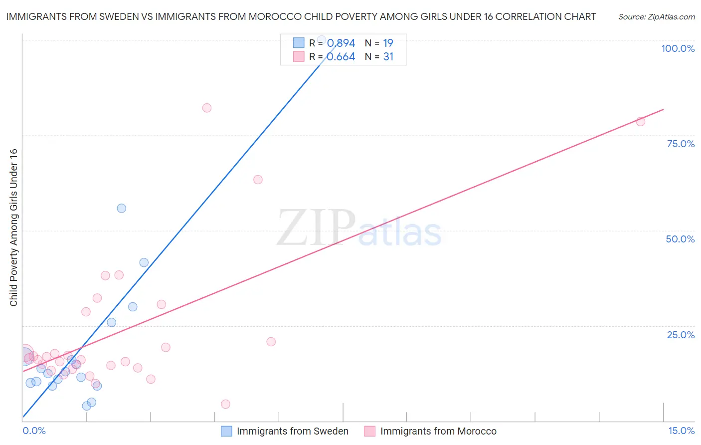 Immigrants from Sweden vs Immigrants from Morocco Child Poverty Among Girls Under 16