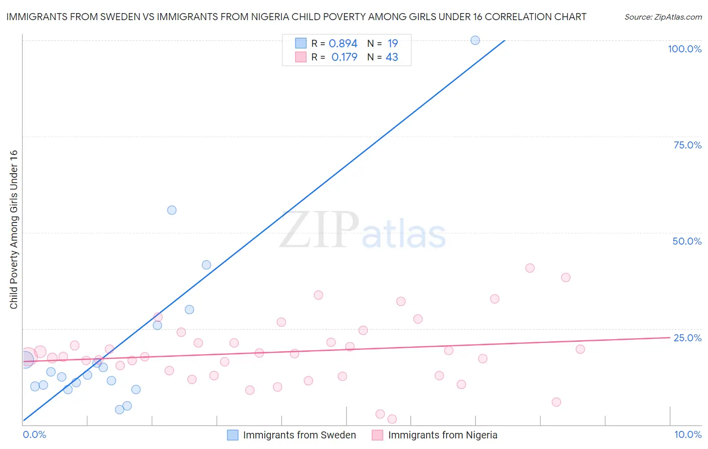 Immigrants from Sweden vs Immigrants from Nigeria Child Poverty Among Girls Under 16