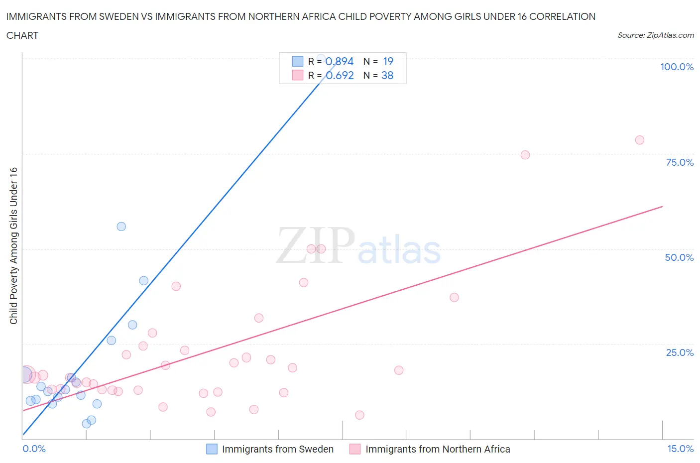 Immigrants from Sweden vs Immigrants from Northern Africa Child Poverty Among Girls Under 16