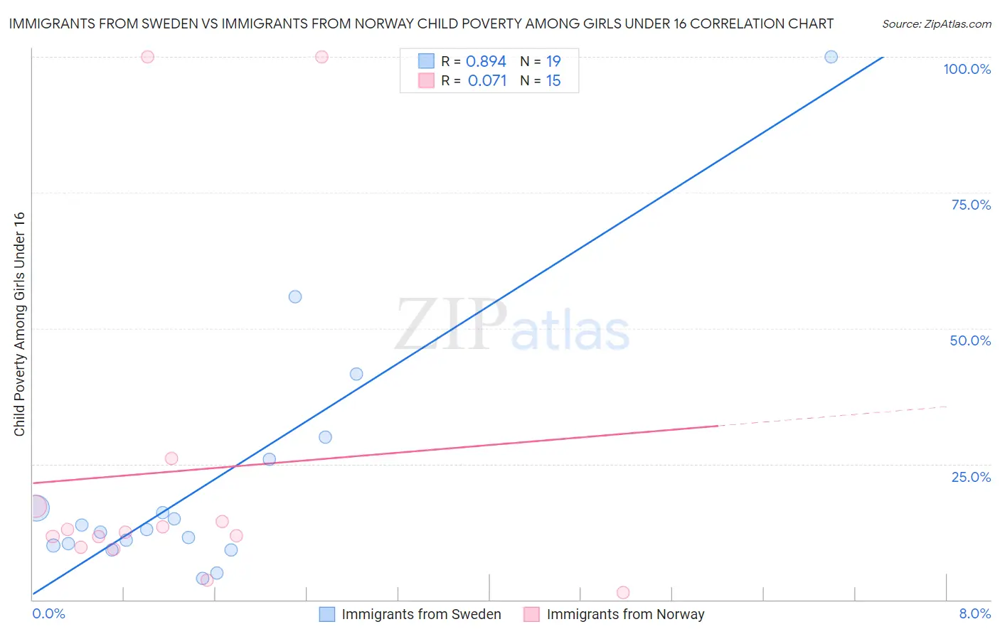 Immigrants from Sweden vs Immigrants from Norway Child Poverty Among Girls Under 16