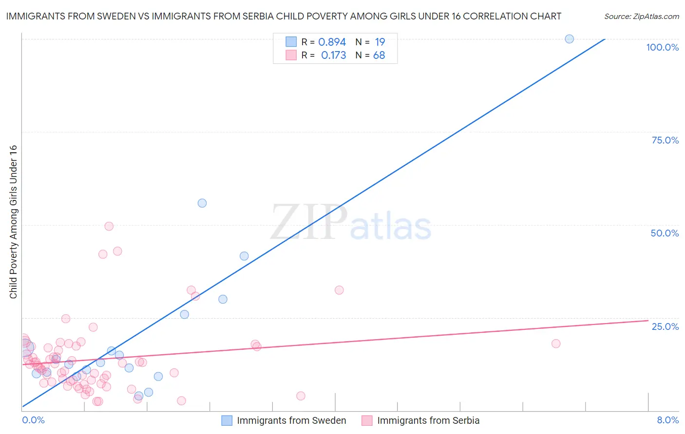 Immigrants from Sweden vs Immigrants from Serbia Child Poverty Among Girls Under 16