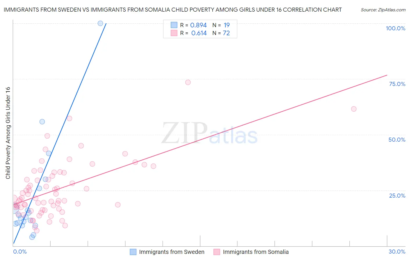 Immigrants from Sweden vs Immigrants from Somalia Child Poverty Among Girls Under 16