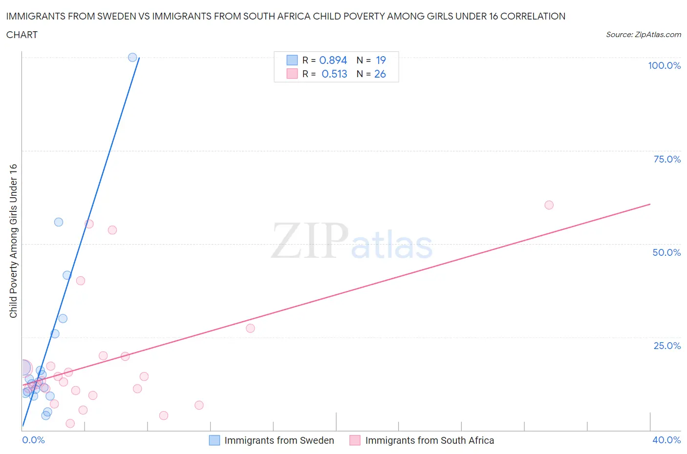 Immigrants from Sweden vs Immigrants from South Africa Child Poverty Among Girls Under 16
