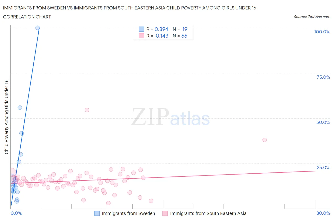 Immigrants from Sweden vs Immigrants from South Eastern Asia Child Poverty Among Girls Under 16