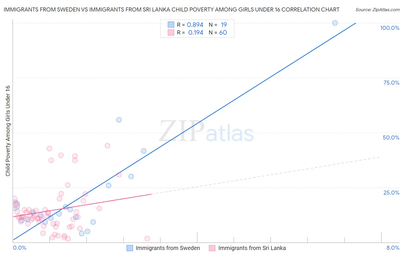 Immigrants from Sweden vs Immigrants from Sri Lanka Child Poverty Among Girls Under 16