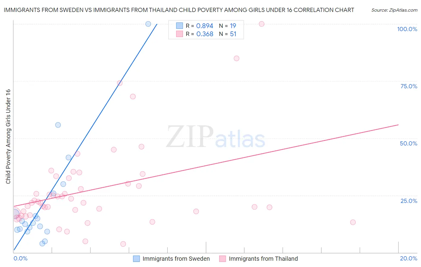 Immigrants from Sweden vs Immigrants from Thailand Child Poverty Among Girls Under 16