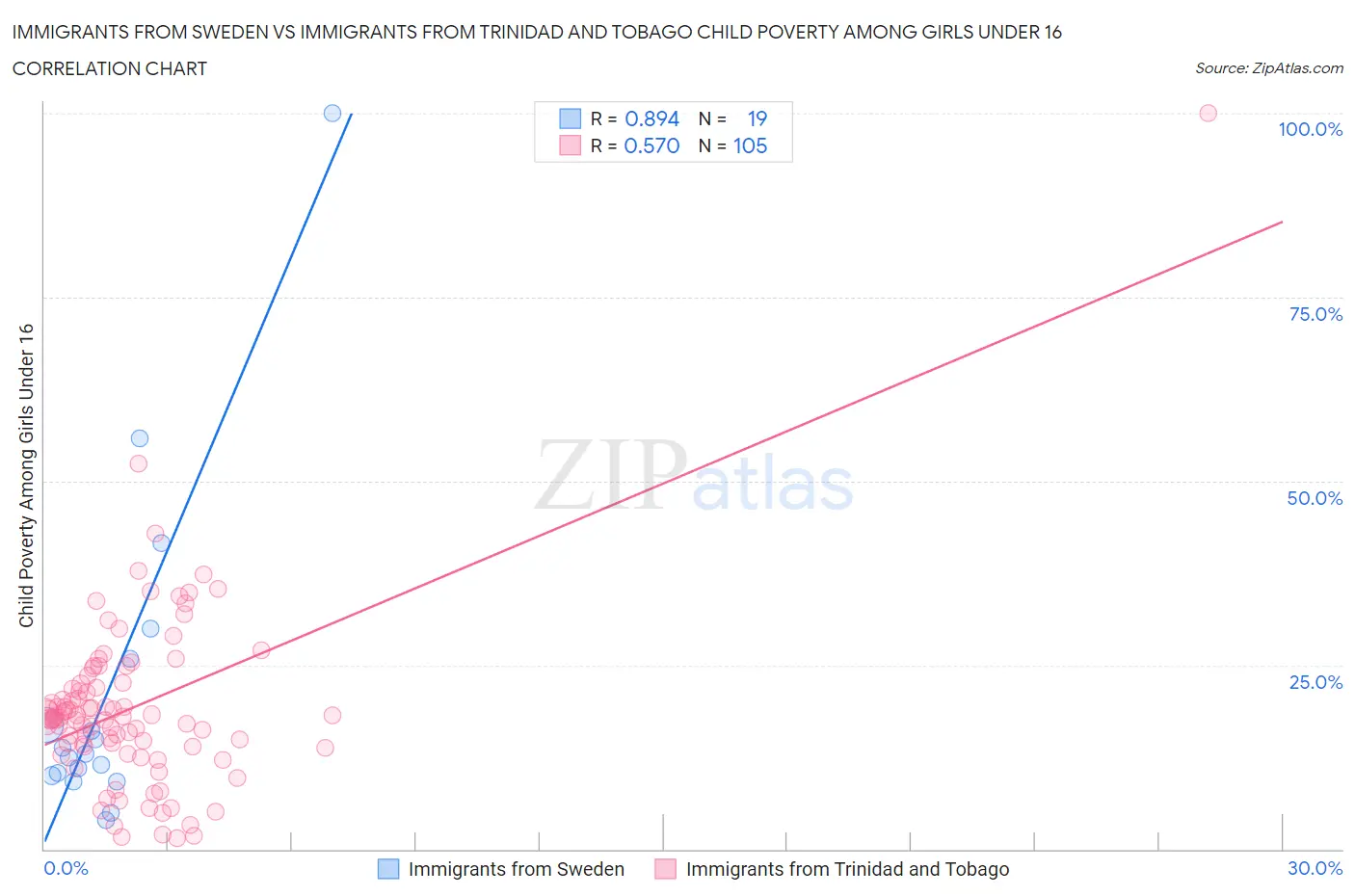 Immigrants from Sweden vs Immigrants from Trinidad and Tobago Child Poverty Among Girls Under 16