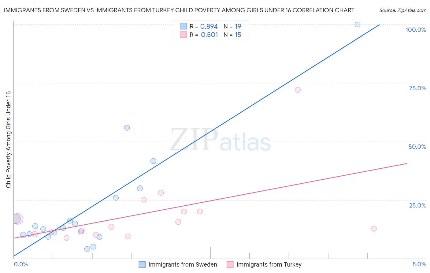 Immigrants from Sweden vs Immigrants from Turkey Child Poverty Among Girls Under 16