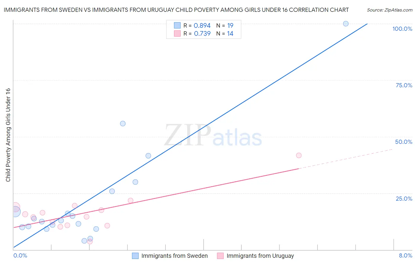 Immigrants from Sweden vs Immigrants from Uruguay Child Poverty Among Girls Under 16