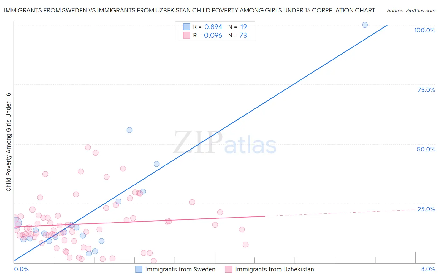 Immigrants from Sweden vs Immigrants from Uzbekistan Child Poverty Among Girls Under 16