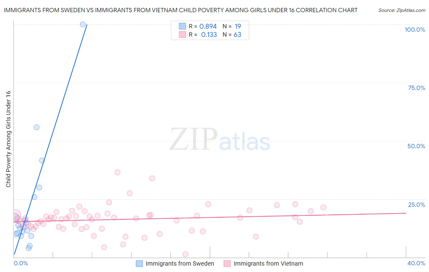 Immigrants from Sweden vs Immigrants from Vietnam Child Poverty Among Girls Under 16