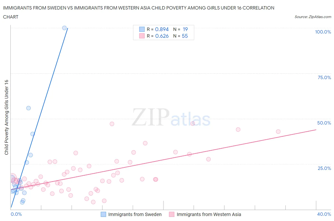 Immigrants from Sweden vs Immigrants from Western Asia Child Poverty Among Girls Under 16