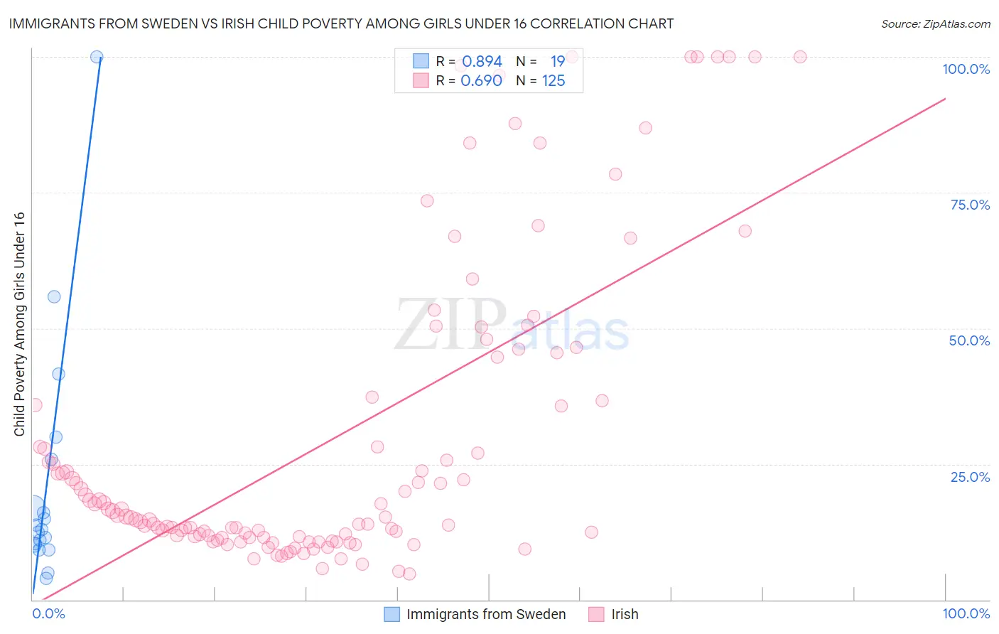 Immigrants from Sweden vs Irish Child Poverty Among Girls Under 16