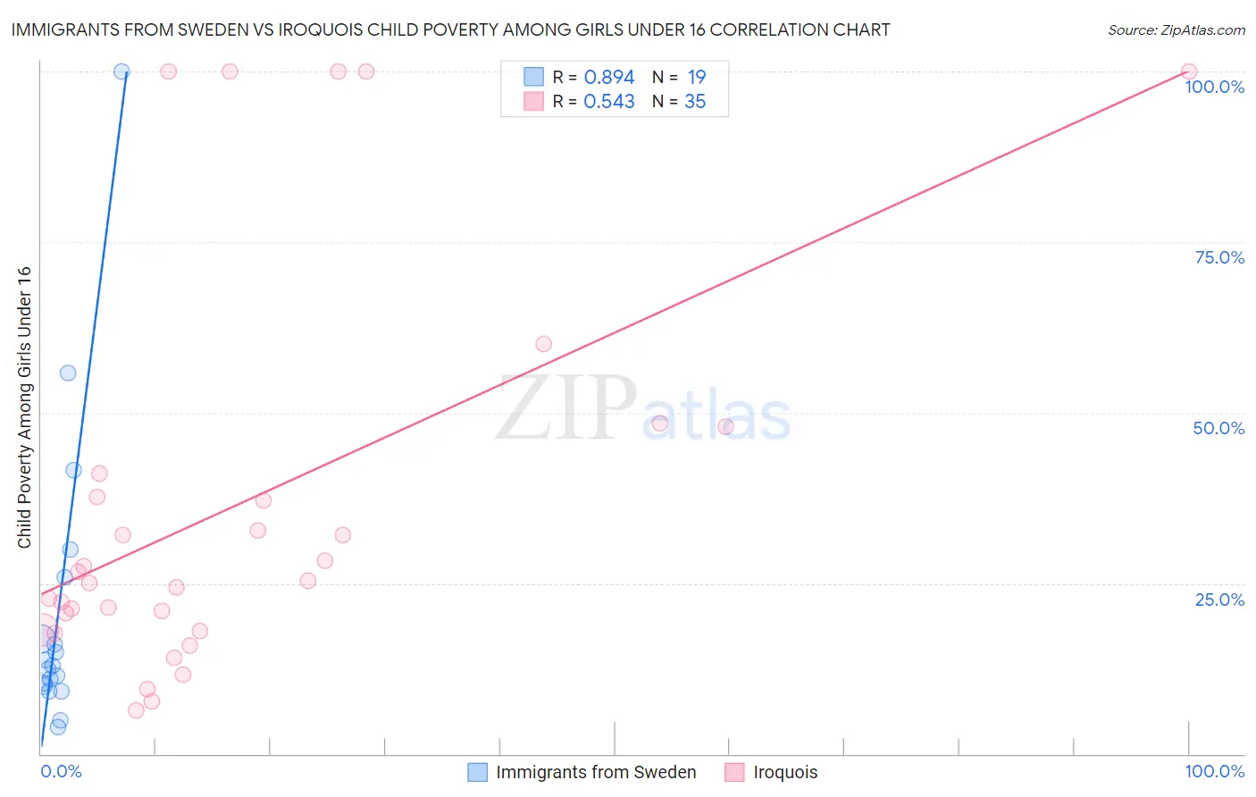Immigrants from Sweden vs Iroquois Child Poverty Among Girls Under 16