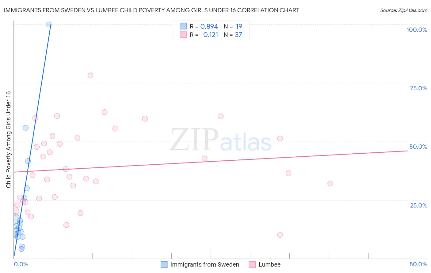 Immigrants from Sweden vs Lumbee Child Poverty Among Girls Under 16