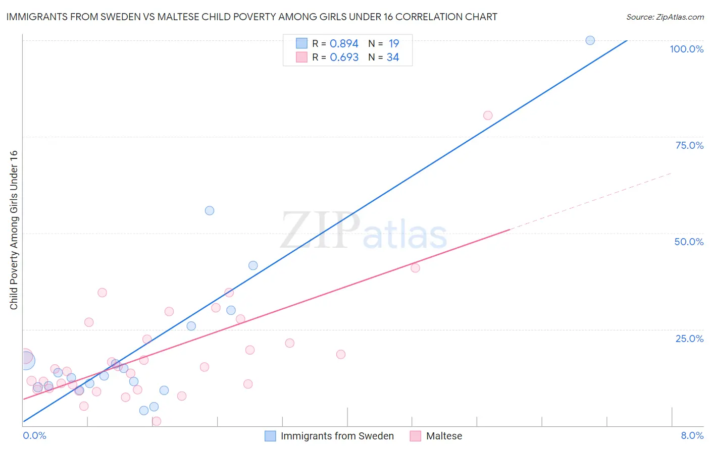 Immigrants from Sweden vs Maltese Child Poverty Among Girls Under 16
