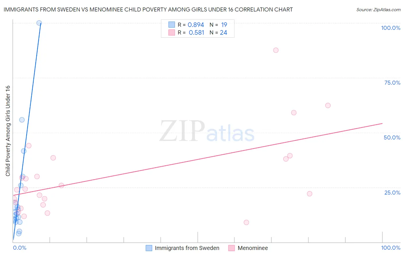 Immigrants from Sweden vs Menominee Child Poverty Among Girls Under 16