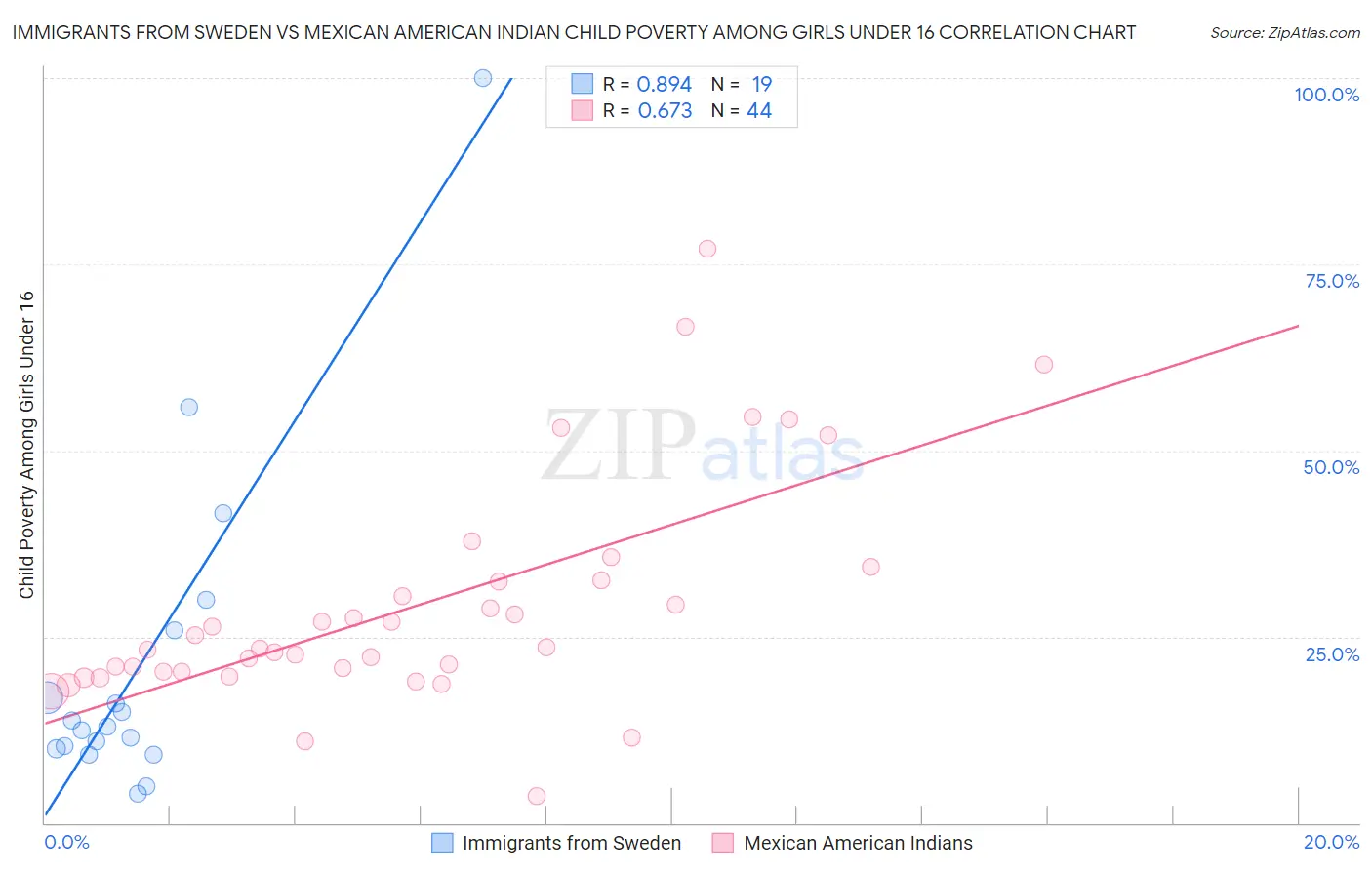 Immigrants from Sweden vs Mexican American Indian Child Poverty Among Girls Under 16