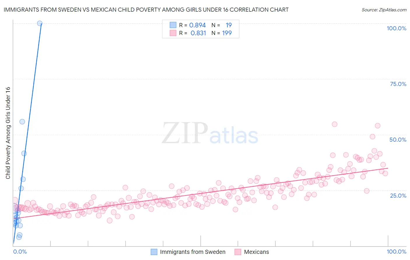 Immigrants from Sweden vs Mexican Child Poverty Among Girls Under 16