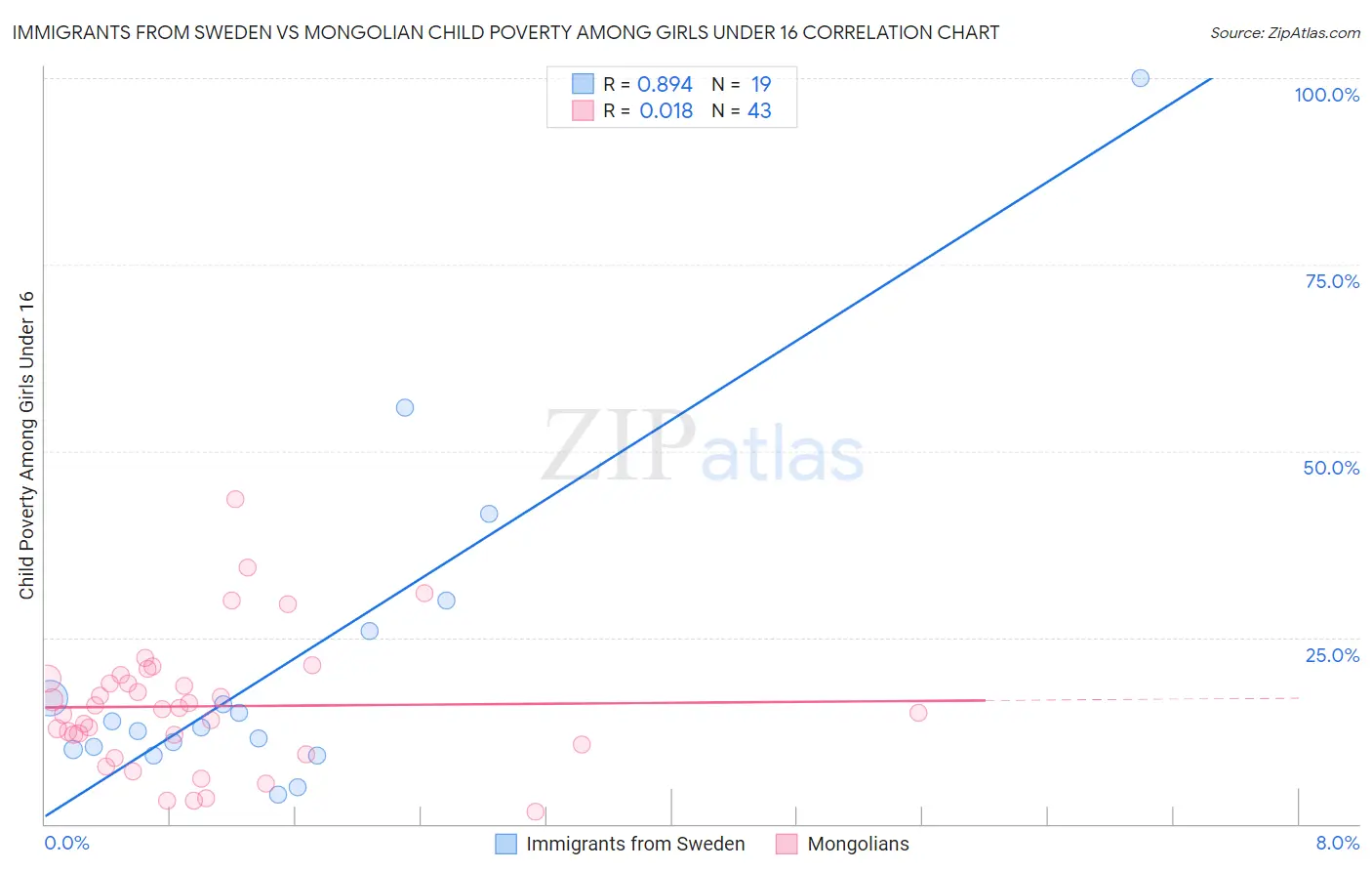 Immigrants from Sweden vs Mongolian Child Poverty Among Girls Under 16