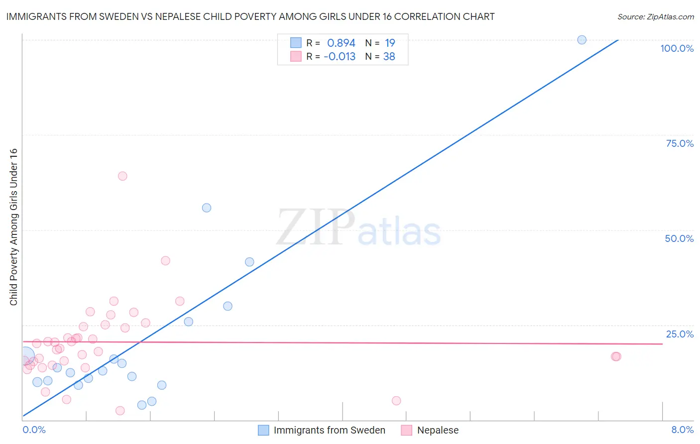 Immigrants from Sweden vs Nepalese Child Poverty Among Girls Under 16