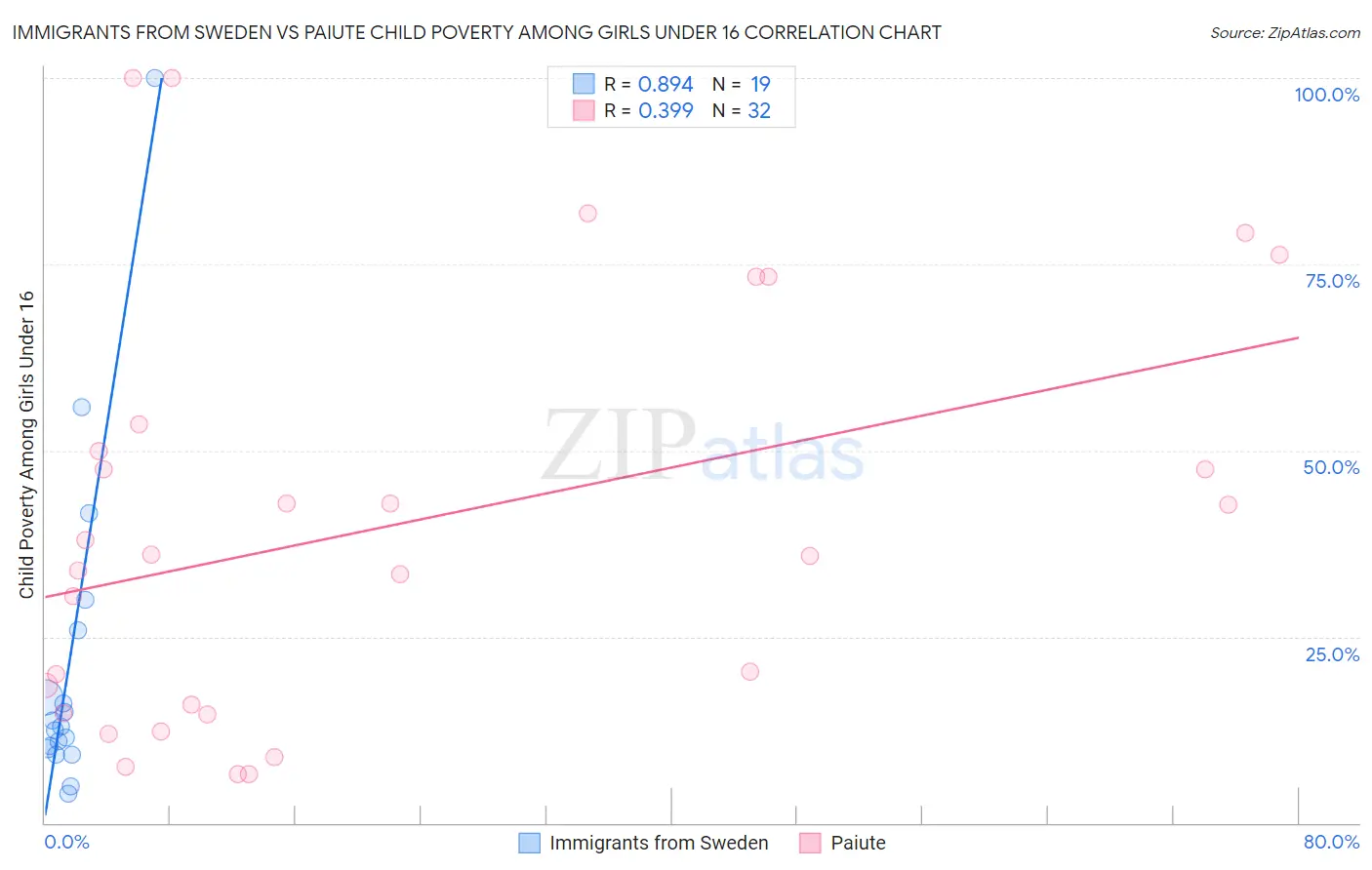 Immigrants from Sweden vs Paiute Child Poverty Among Girls Under 16