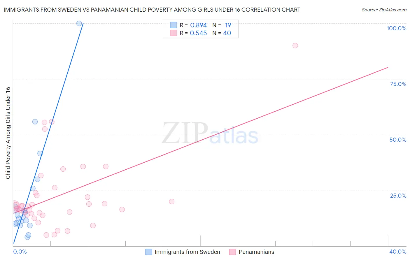 Immigrants from Sweden vs Panamanian Child Poverty Among Girls Under 16