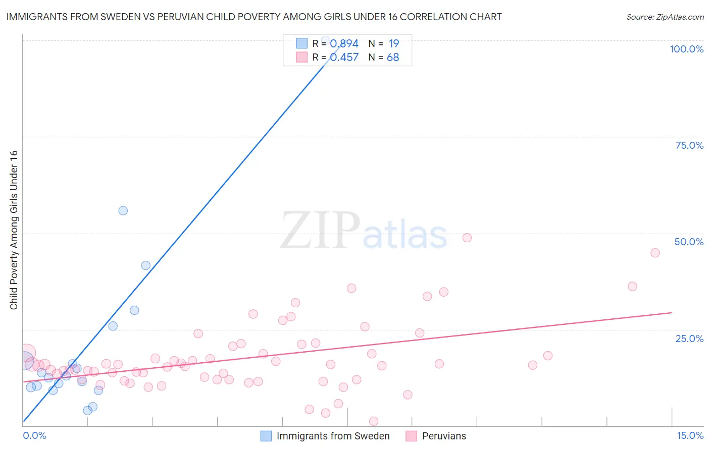 Immigrants from Sweden vs Peruvian Child Poverty Among Girls Under 16
