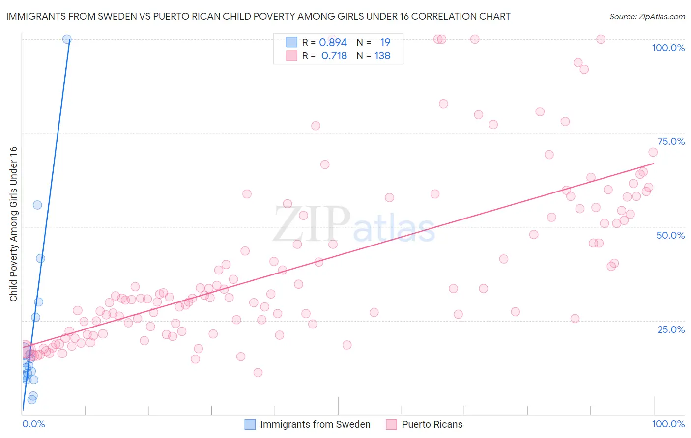 Immigrants from Sweden vs Puerto Rican Child Poverty Among Girls Under 16