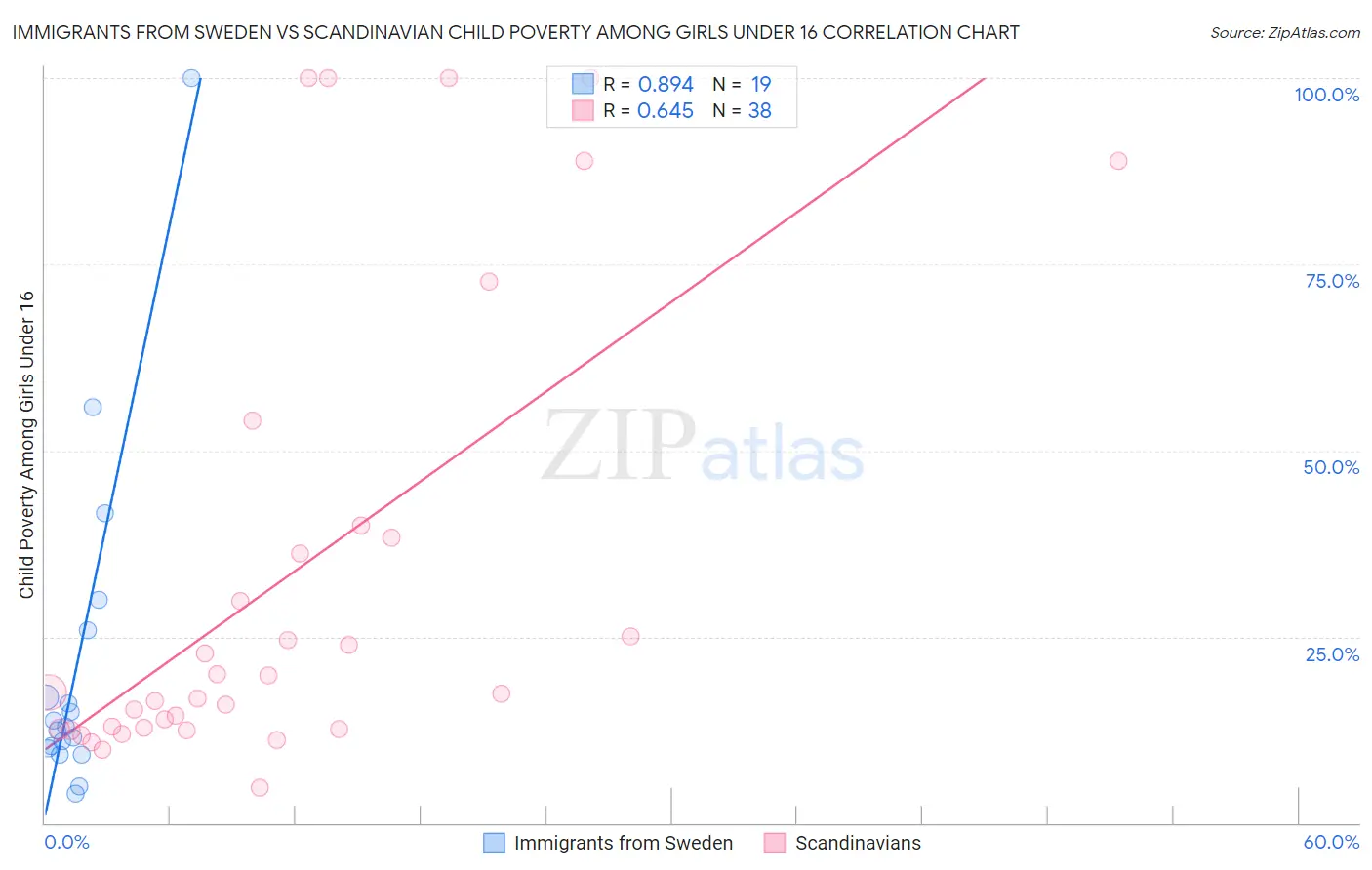 Immigrants from Sweden vs Scandinavian Child Poverty Among Girls Under 16