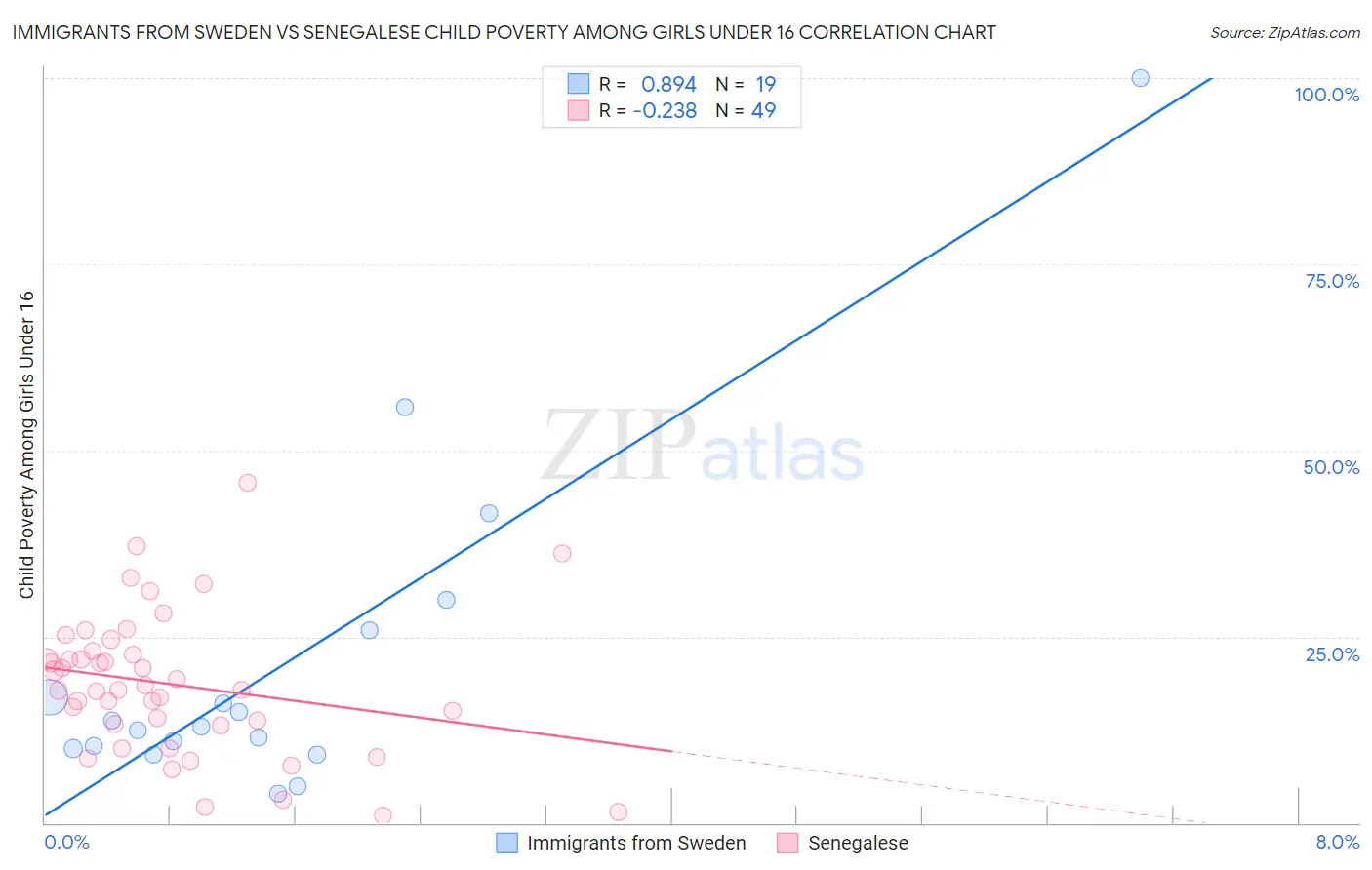Immigrants from Sweden vs Senegalese Child Poverty Among Girls Under 16