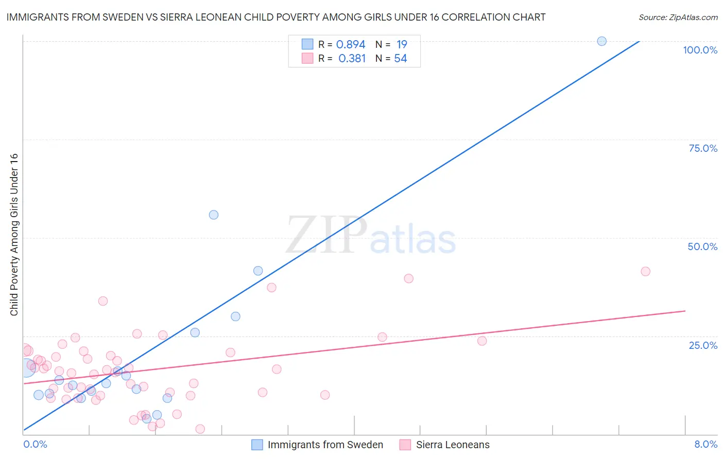 Immigrants from Sweden vs Sierra Leonean Child Poverty Among Girls Under 16
