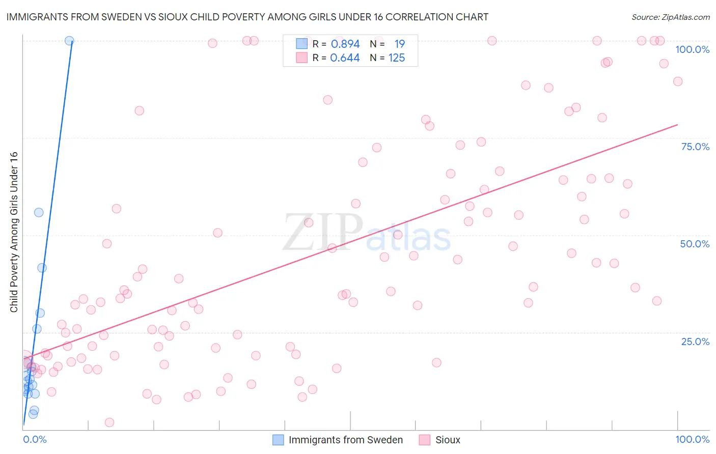 Immigrants from Sweden vs Sioux Child Poverty Among Girls Under 16