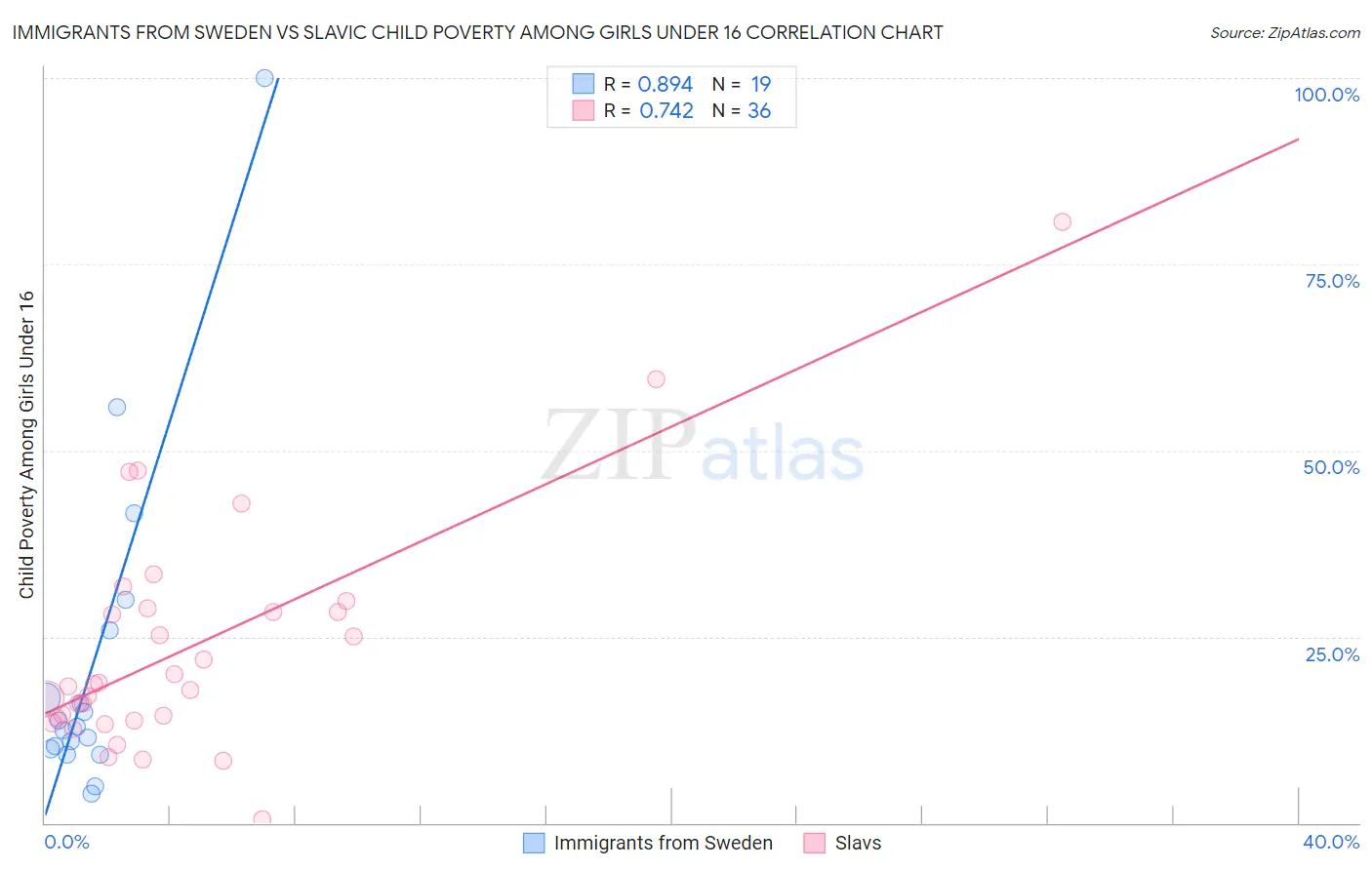 Immigrants from Sweden vs Slavic Child Poverty Among Girls Under 16