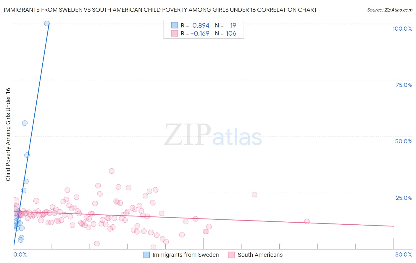 Immigrants from Sweden vs South American Child Poverty Among Girls Under 16