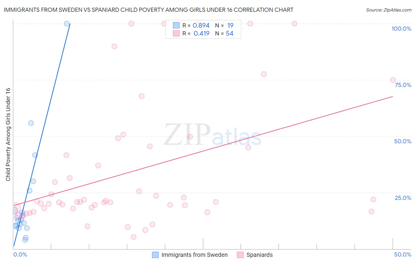 Immigrants from Sweden vs Spaniard Child Poverty Among Girls Under 16