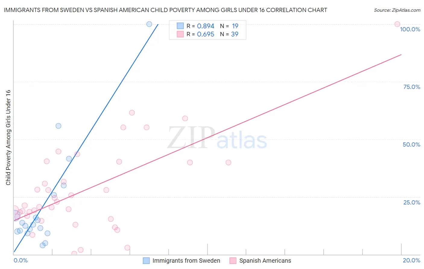 Immigrants from Sweden vs Spanish American Child Poverty Among Girls Under 16