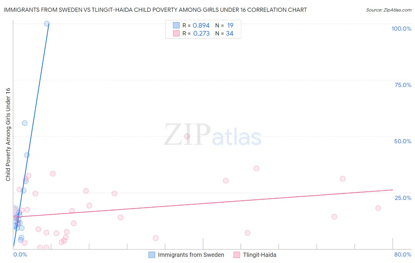 Immigrants from Sweden vs Tlingit-Haida Child Poverty Among Girls Under 16