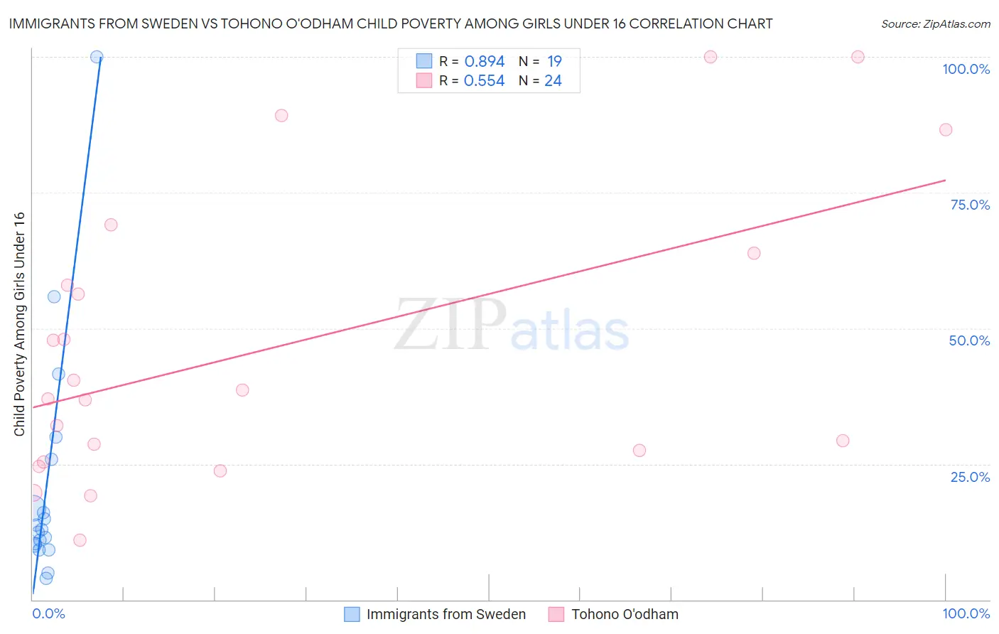 Immigrants from Sweden vs Tohono O'odham Child Poverty Among Girls Under 16