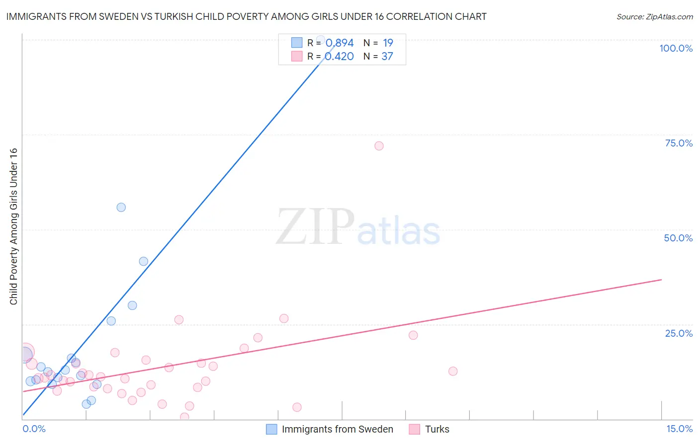 Immigrants from Sweden vs Turkish Child Poverty Among Girls Under 16