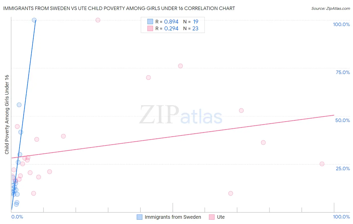 Immigrants from Sweden vs Ute Child Poverty Among Girls Under 16