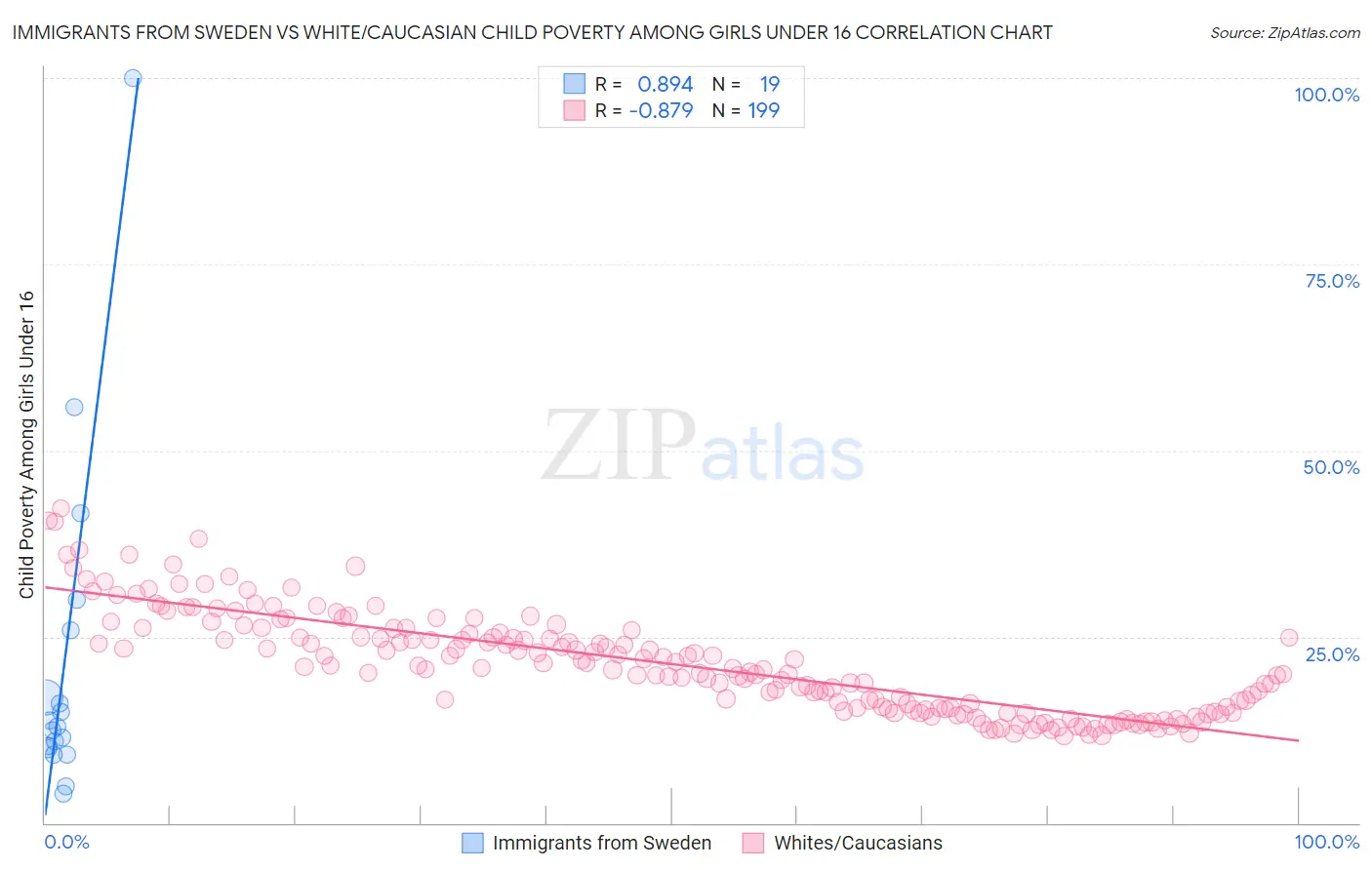 Immigrants from Sweden vs White/Caucasian Child Poverty Among Girls Under 16